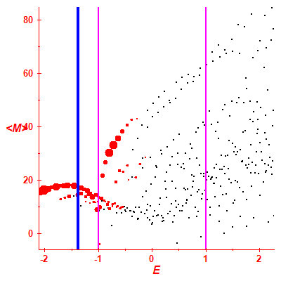 Peres lattice <M>